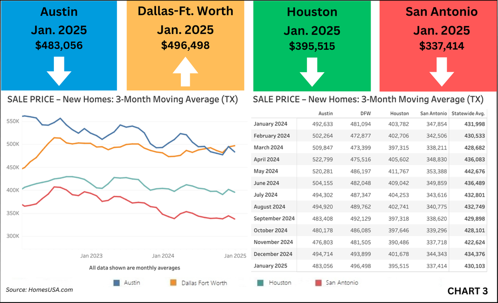 New Home Sales Index for January 2025 by HomesUSA.com