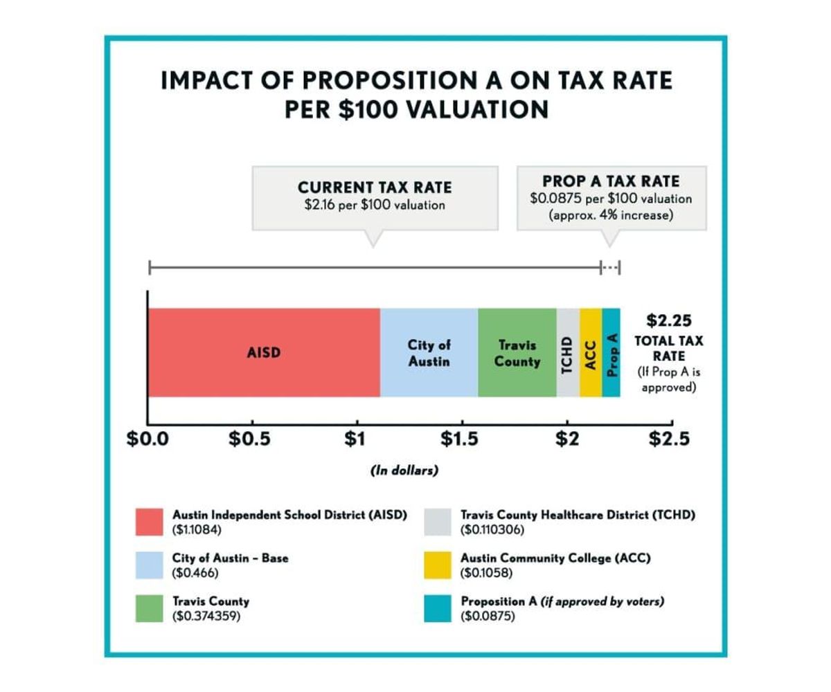 project-connect-s-tax-rate-chart-culturemap-austin