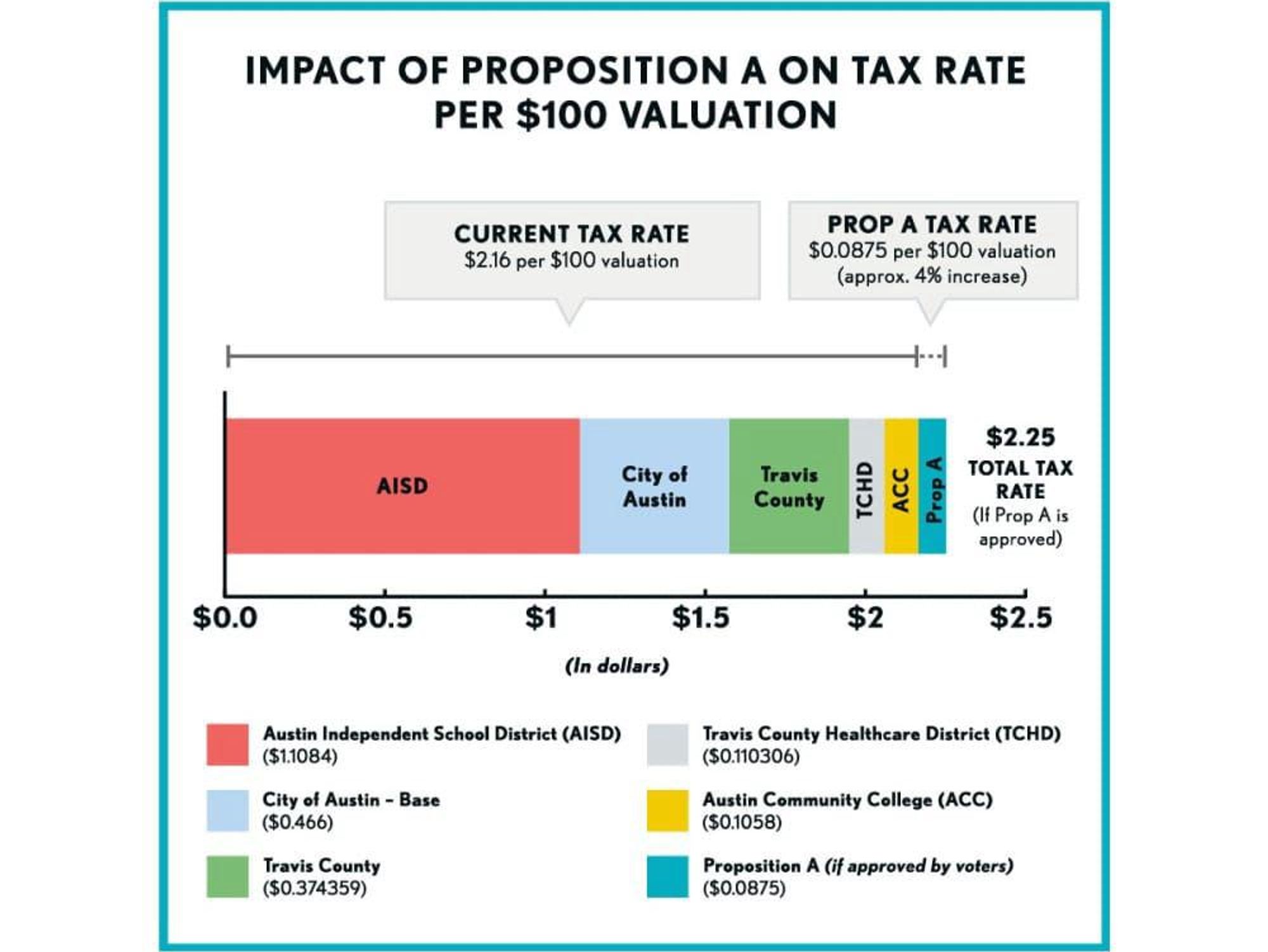 Tax rate chart